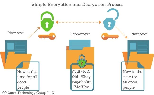 What is encryption.