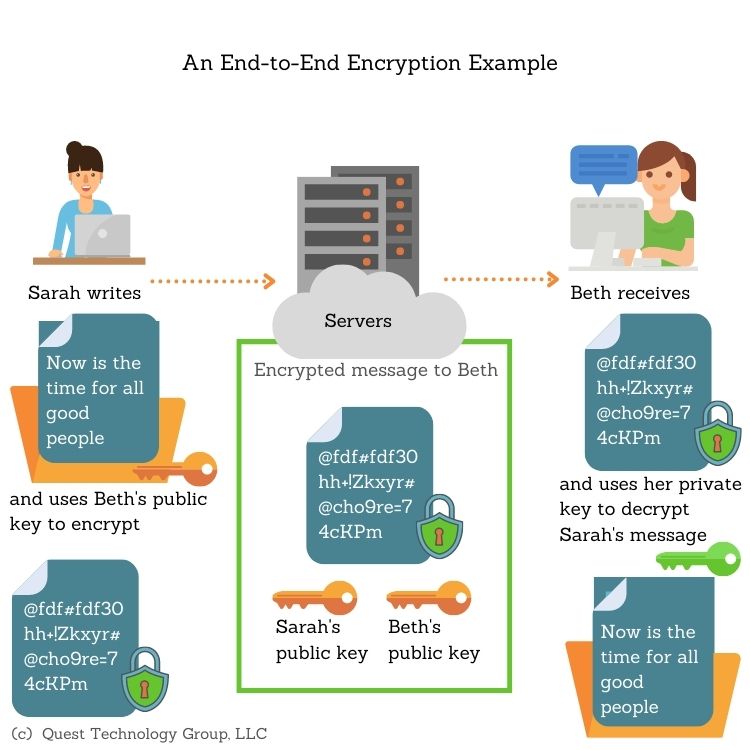 How end-to-end encryption works.