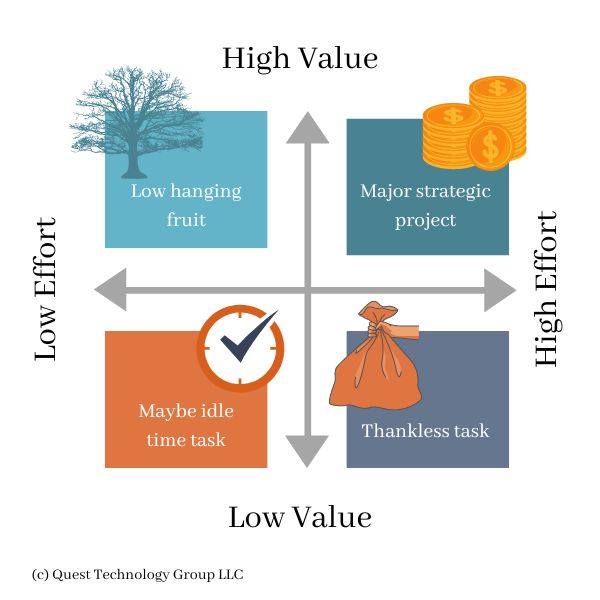 Value-Effort Decision Matrix
